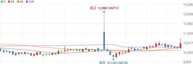아프리카돼지열병-관련주-대성미생물-주가