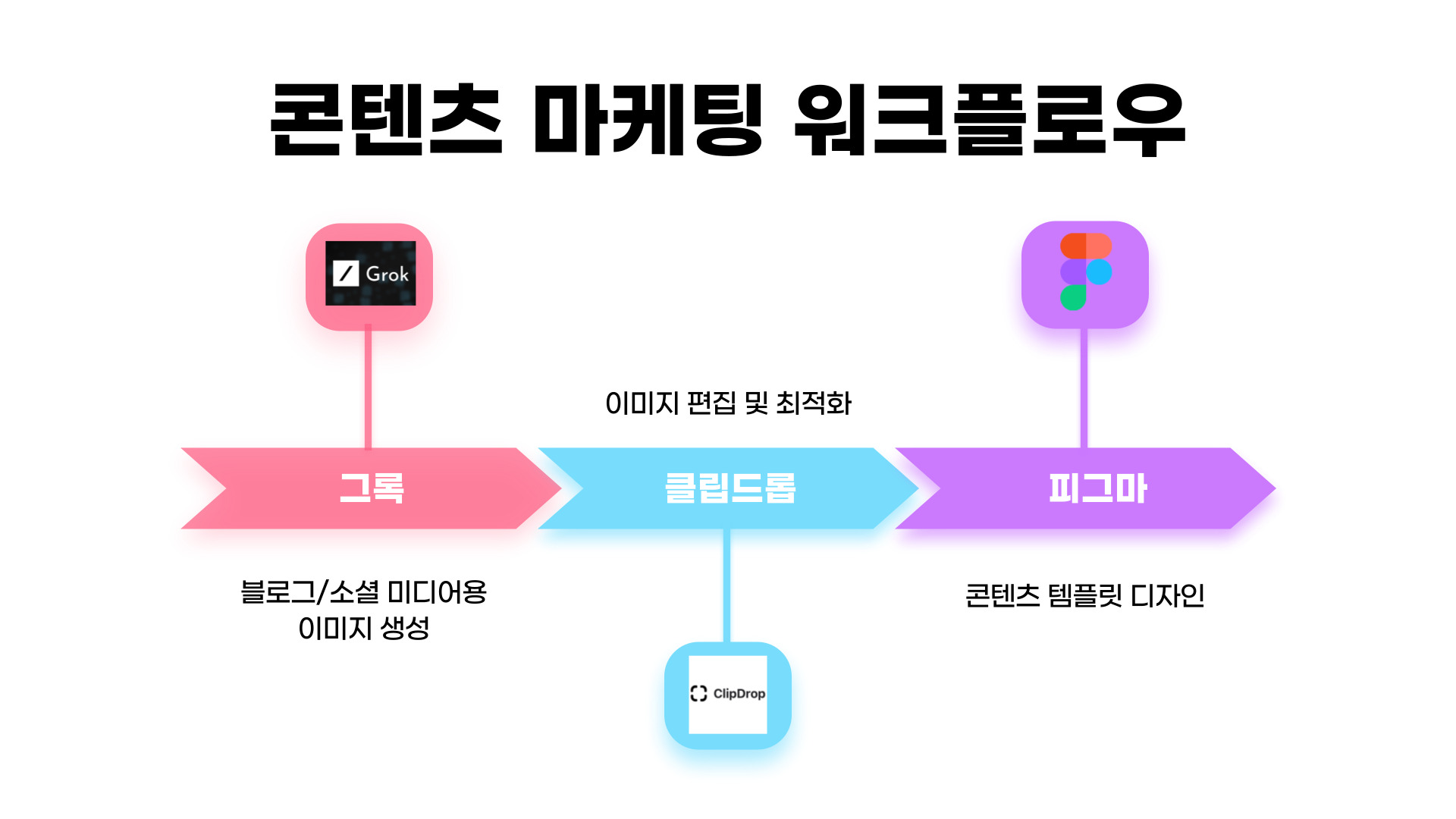 콘텐츠 마케팅 워크플로우
