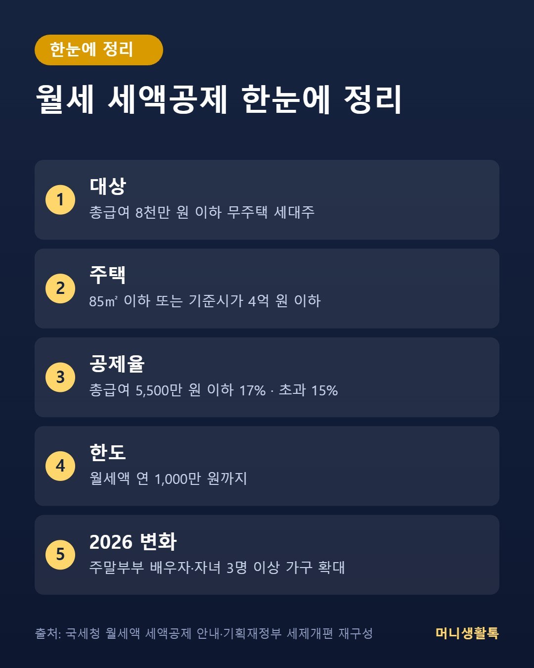 월세 세액공제 한눈에 정리