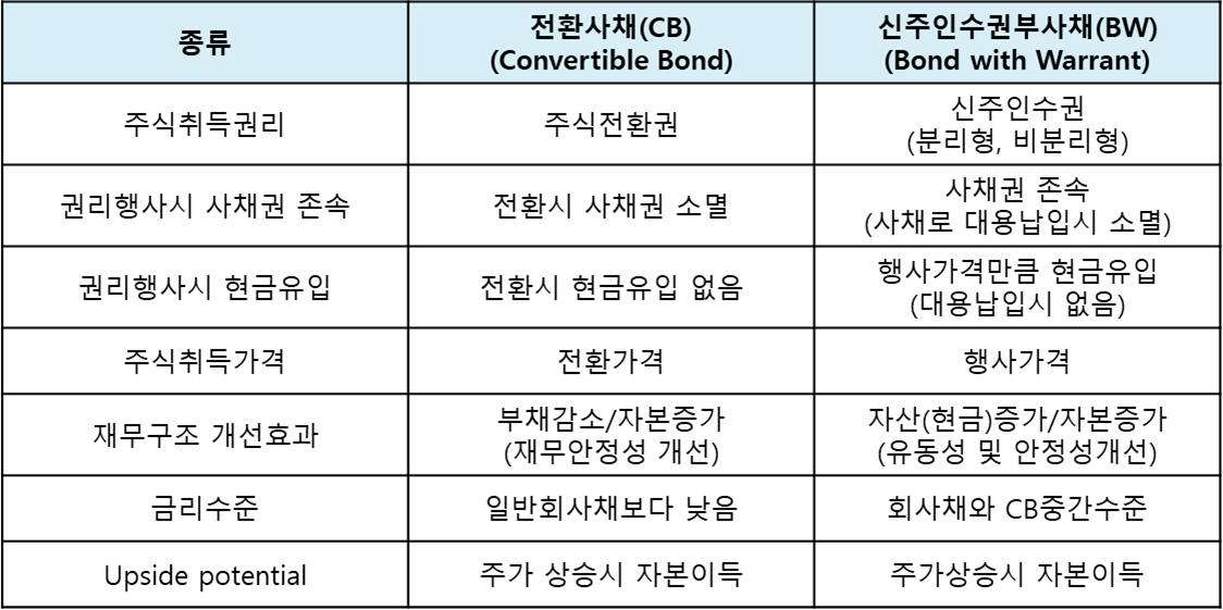 전환사채와 신주인수권부사채 비교표