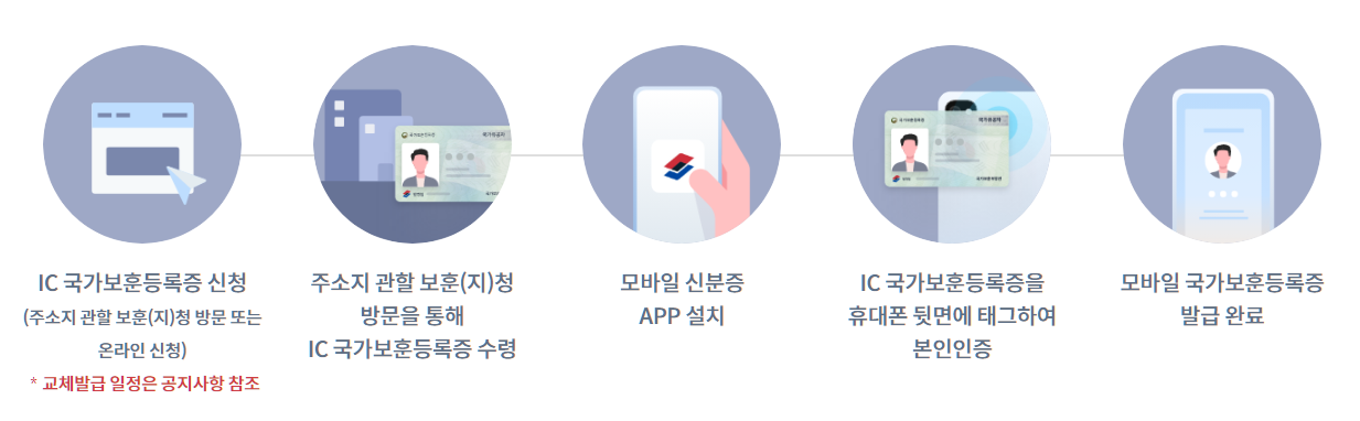 모바일 발급 방법