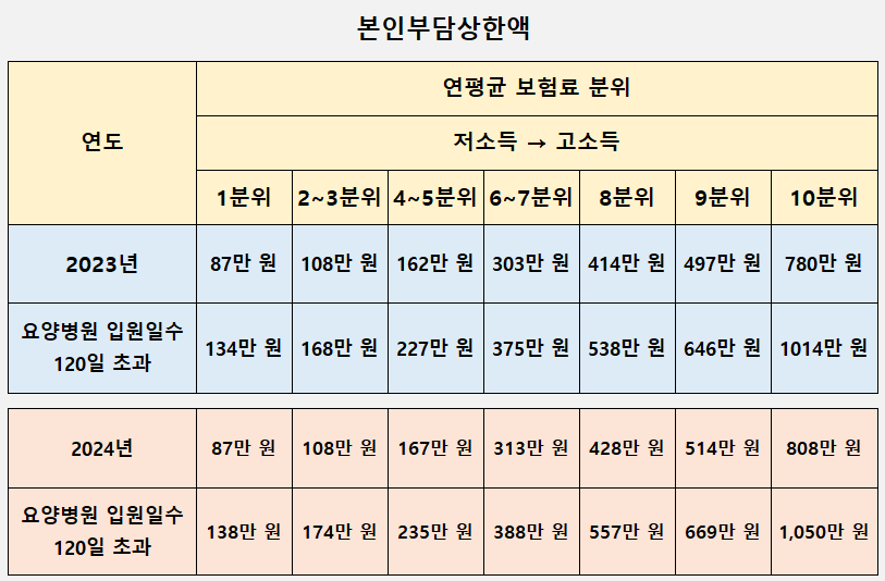 본인 부담 상한액 조정