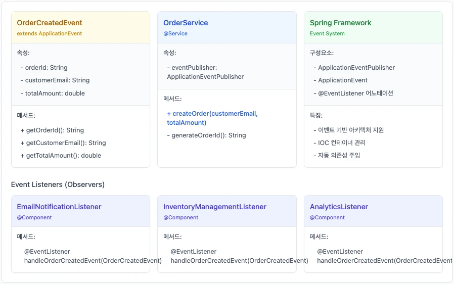스프링 옵저버 패턴 정리
