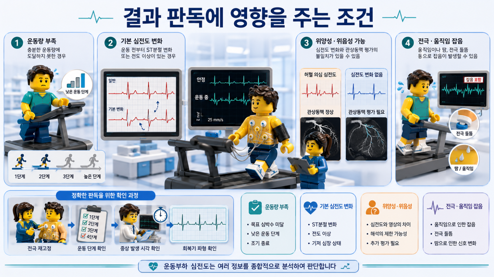 운동부하 심전도검사에서 판독에 영향을 주는 운동량 부족, 기본 심전도 변화, 위양성·위음성, 전극 잡음을 설명한 의료 인포그래픽