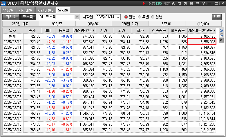 일별로 위부터 최근이며 왼쪽으로 정보가 기록되며 마지막에는 거래대금을 숫자로 표기