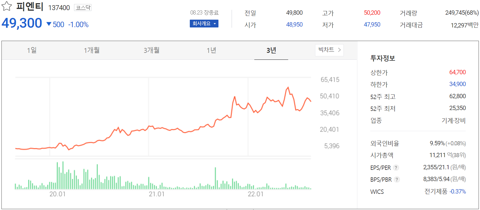 피엔티 - 주가 정보(2022.08.23)