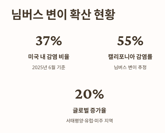 님버스 변이 확산