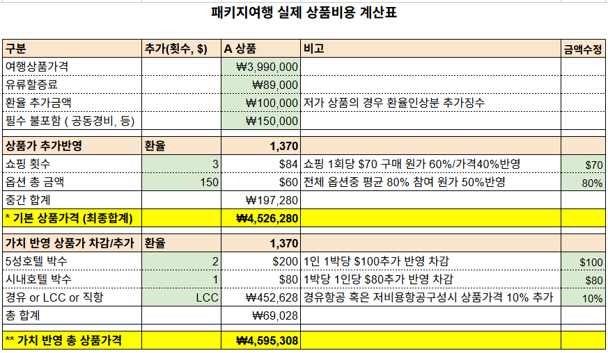 패키지여행 실제 비용 계산표 예시 소개