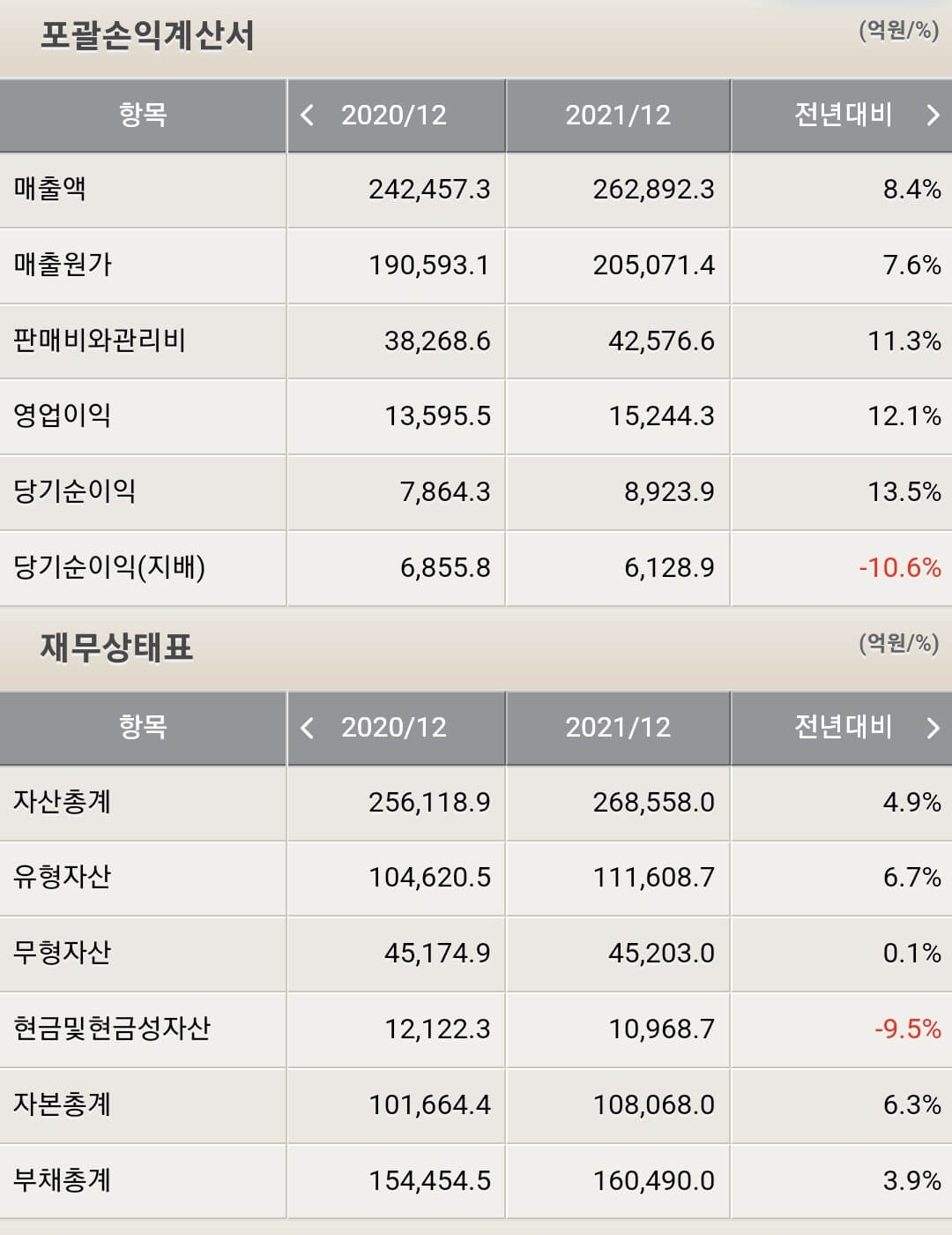 CJ제일제당 재무제표