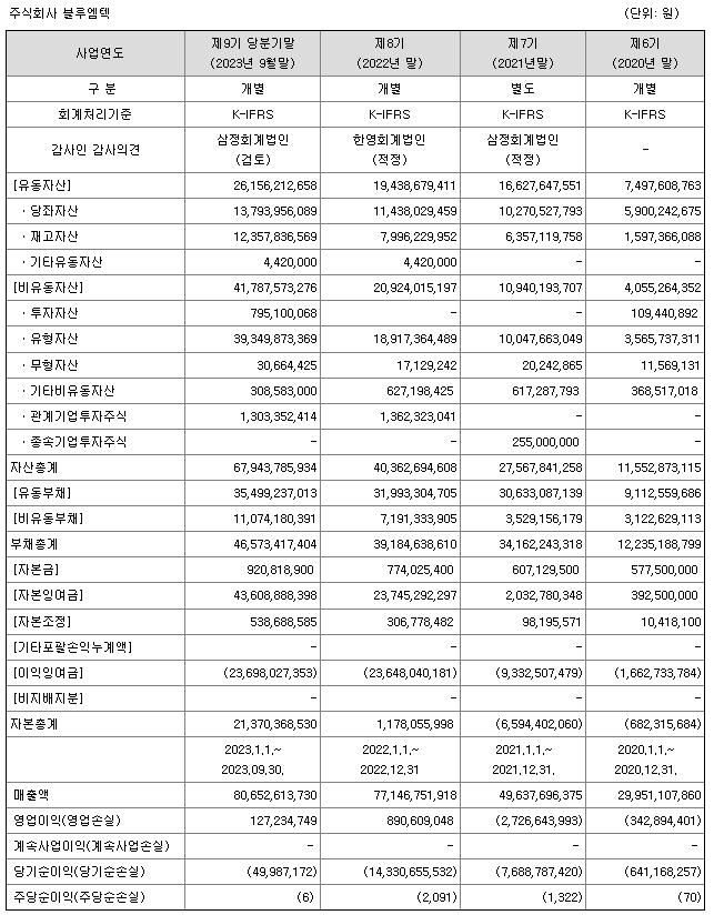 요약재무정보