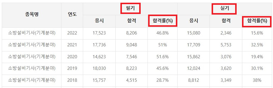 합격률 (최근 5년 통계)