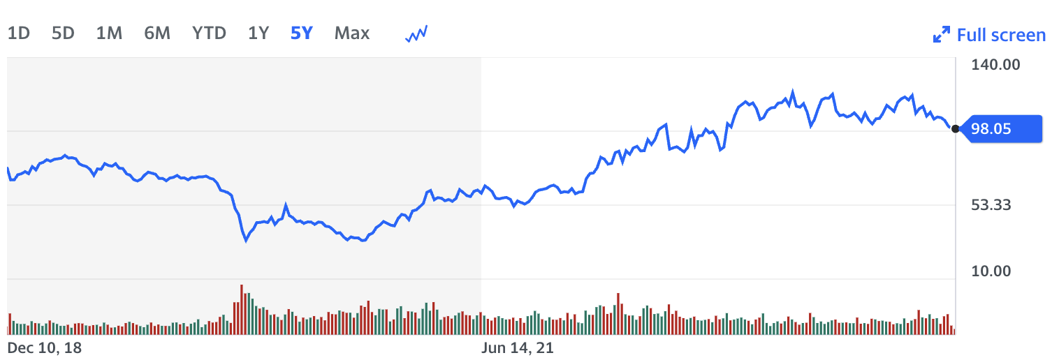 xom chart