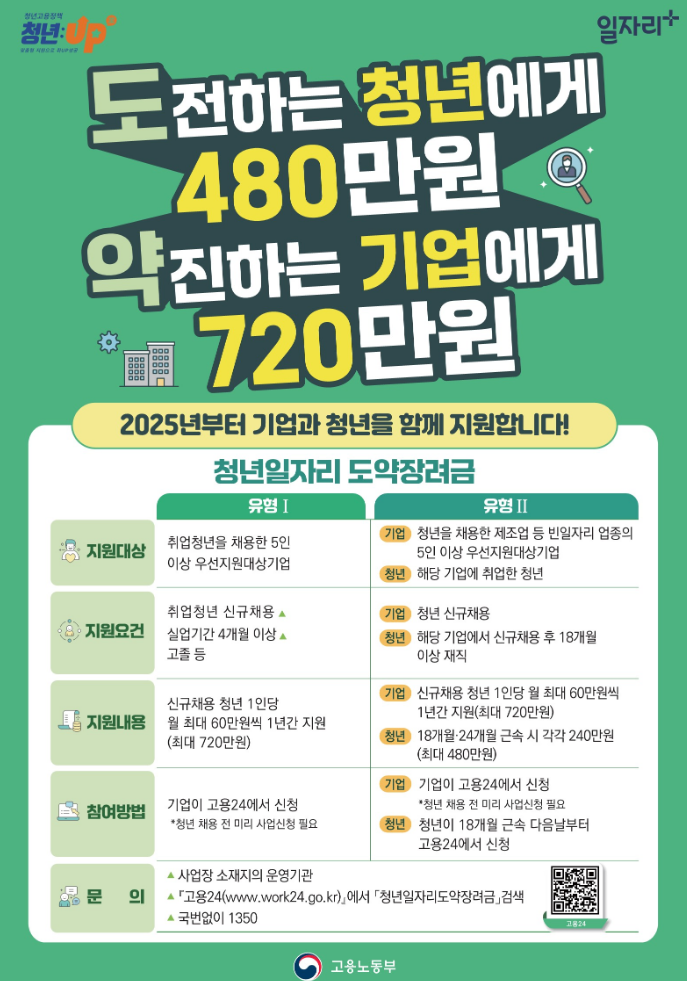 청년일자리도약장려금,청년일자리도약장려금 참여기업 조건,청년일자리도약장려금 매출액 기준,청년일자리도약장려금 신청 방법,정부지원금,중소기업지원