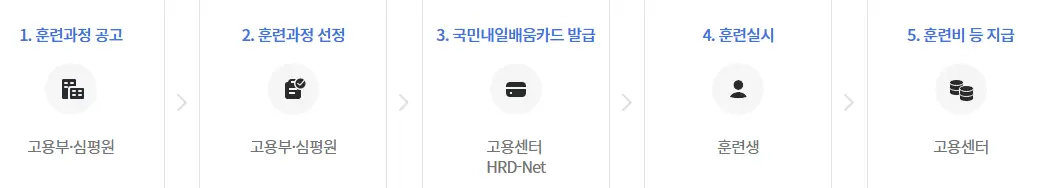 신청 절차