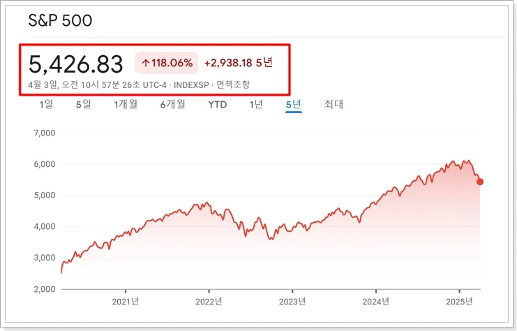 S&amp;P500 5년 지수 상승 그래프, 2025년 4월 기준 5,426포인트 및 118% 상승