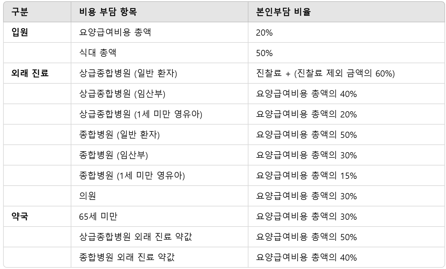 본인부담금 요약표