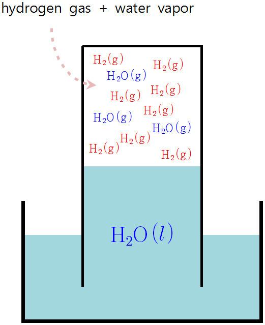수소 기체의 수상 포집