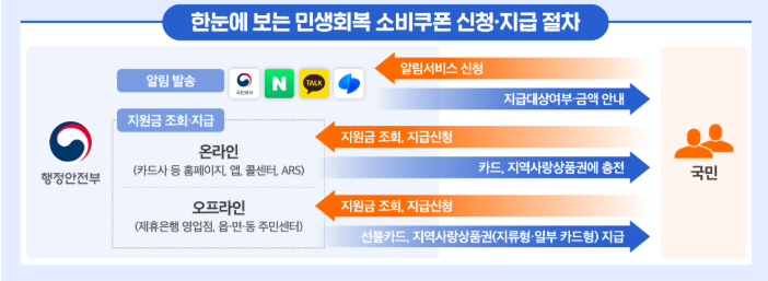 민생회복 소비쿠폰
