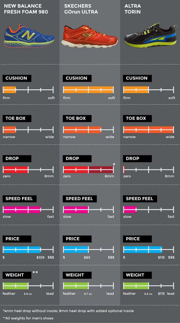 쿠션 많은 러닝화와 적은 러닝화 차이점