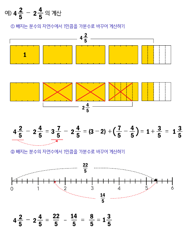 (대분수) - (대분수) : 분수 부분끼리 뺄 수 없는 경우
