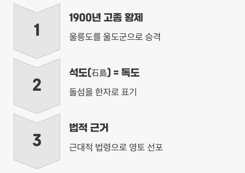 세 번째 증거 : 대한제국의 선포, "독도는 우리 군의 땅"