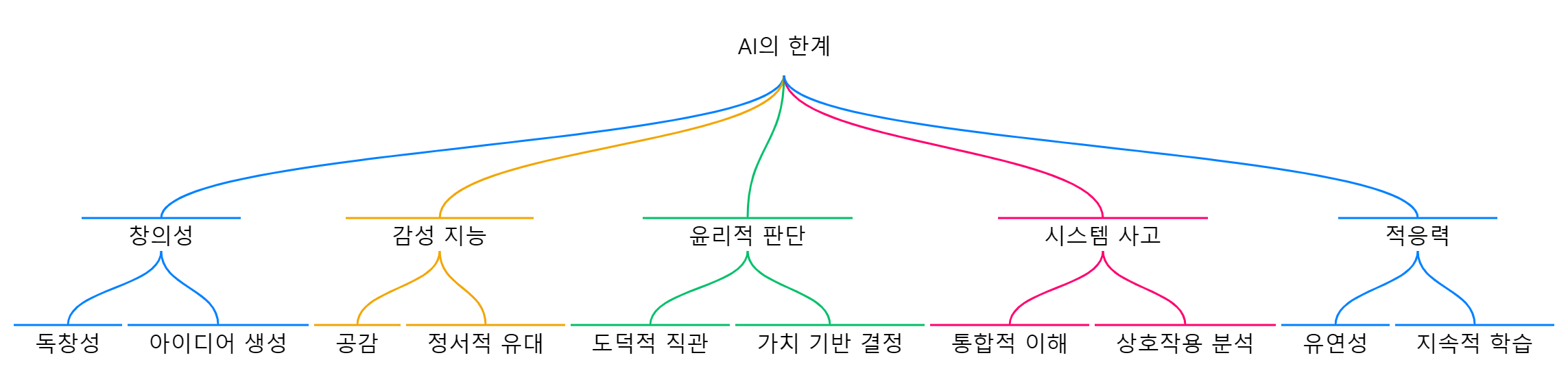 AI시대 핵심 역량