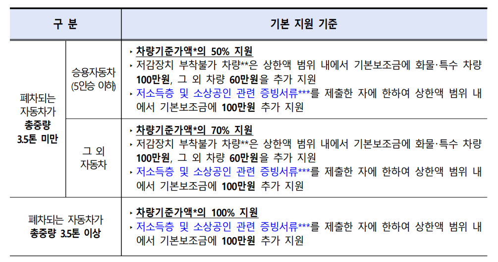 조기 폐차 지원금 지원금액