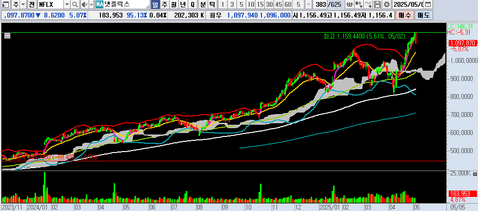 25.05.05 NFLX 일봉차트