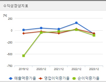 HLB주가 성장성지표