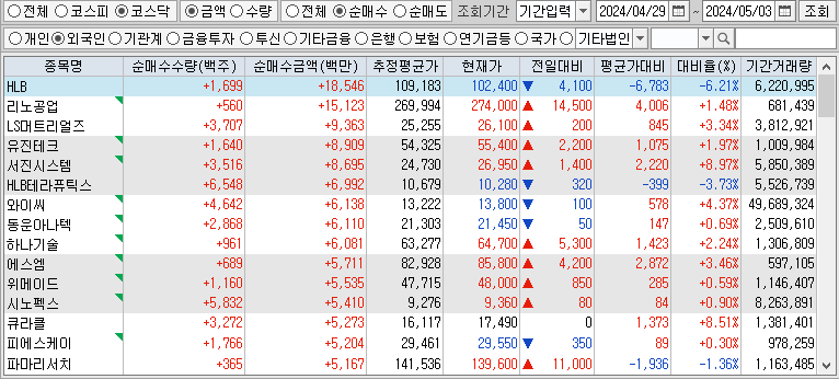 주간 코스닥 외국인 순매수