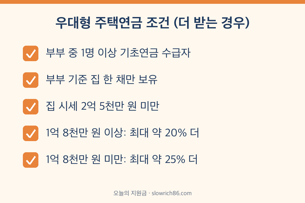 우대형 주택연금 조건 기초연금 수급자 2억 5천만 원 미만 1주택 체크리스트