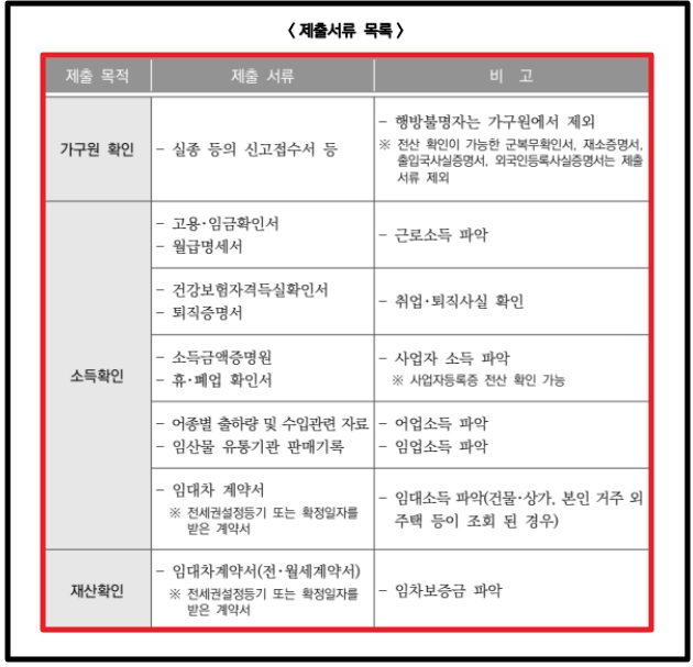 위기청소년 특별지원,자격확인,지원대상,지원금액 확인방법