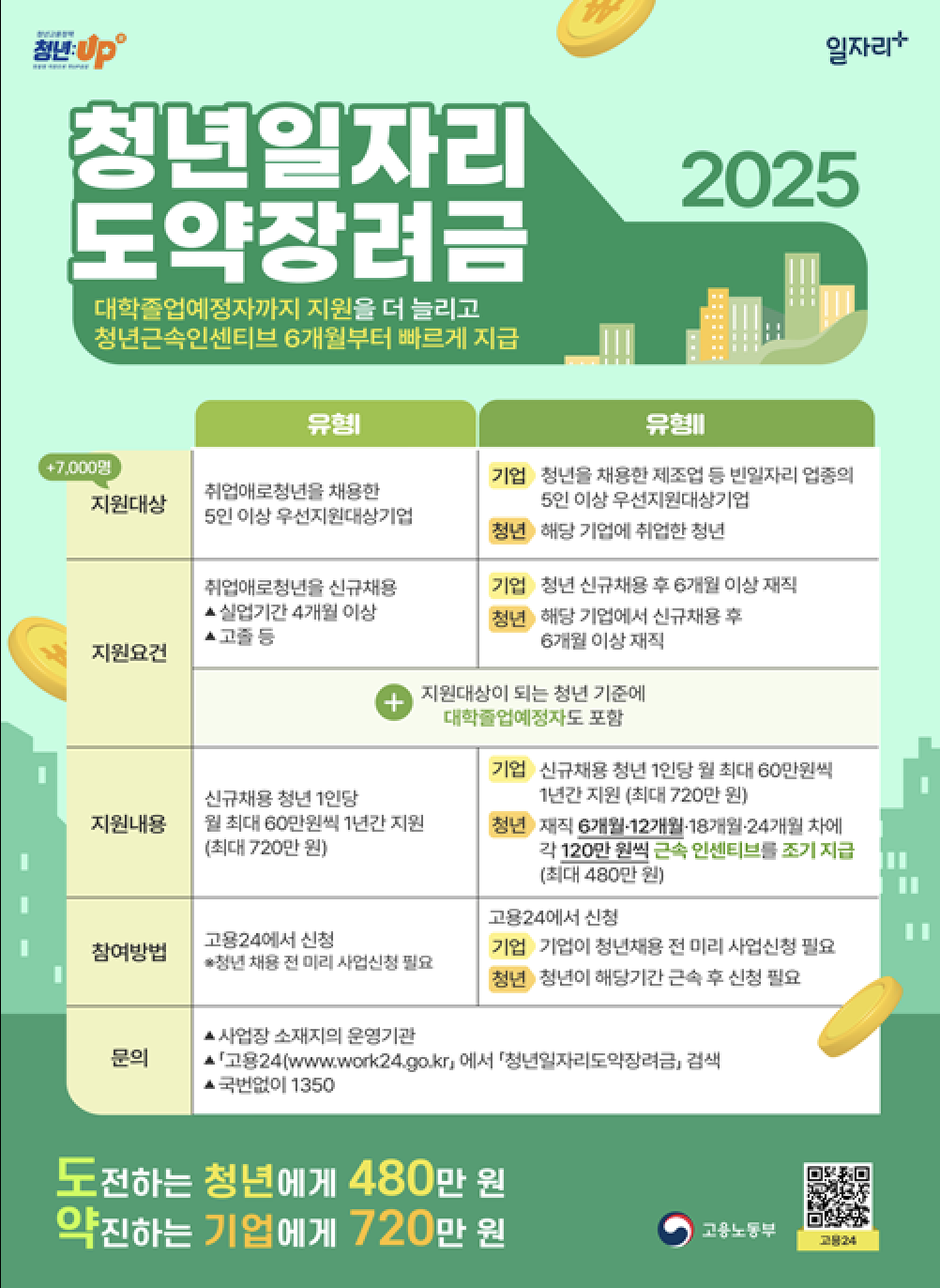 청년일자리도약장려금 완벽정리