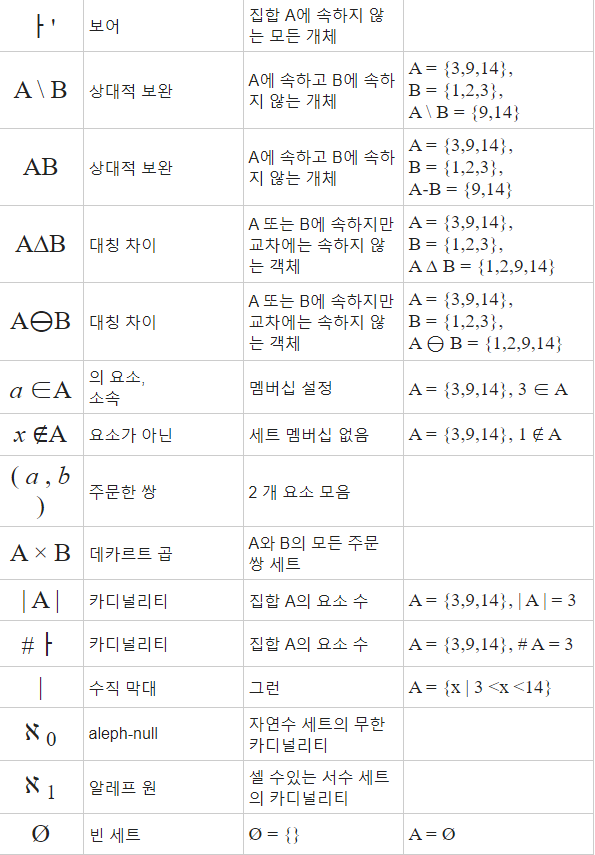 집합관련 수학기호