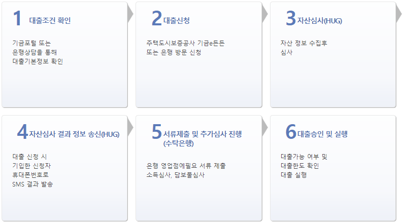 중소기업 청년 전세 자금 대출, 전월세 보증금 대출 절차
