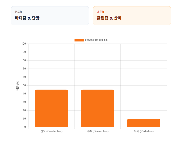 로스팅-열전달-방식-전도-대류-복사-비중-맛-특징/ 로스트 프로 / Roast Pro