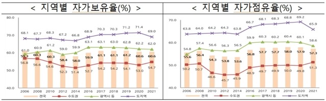 지역별 자가보유율과 자가점유율