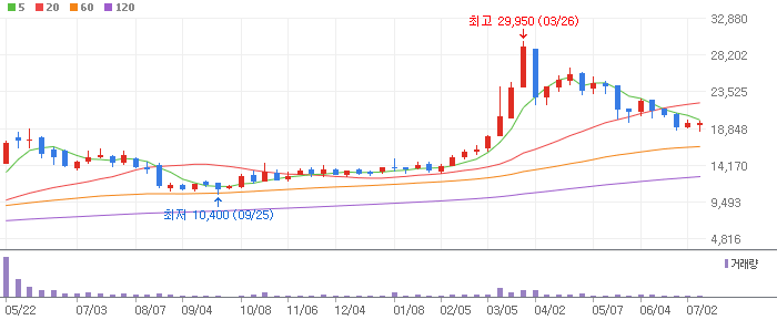 파세코 주봉차트