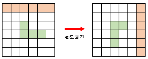 90도씩 돌리자