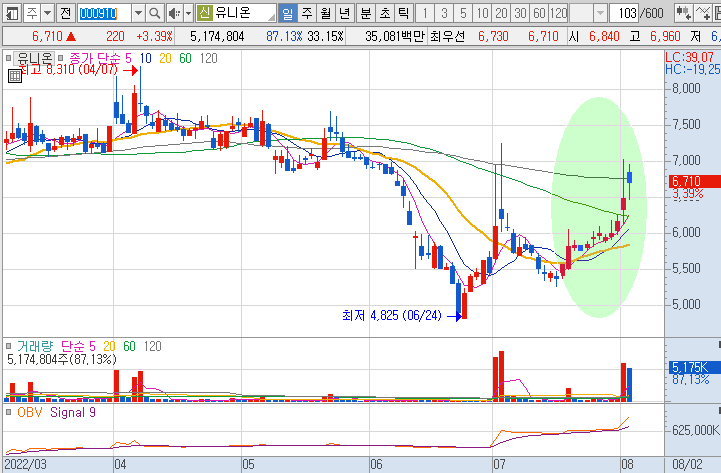 유니온-주가-흐름-차트