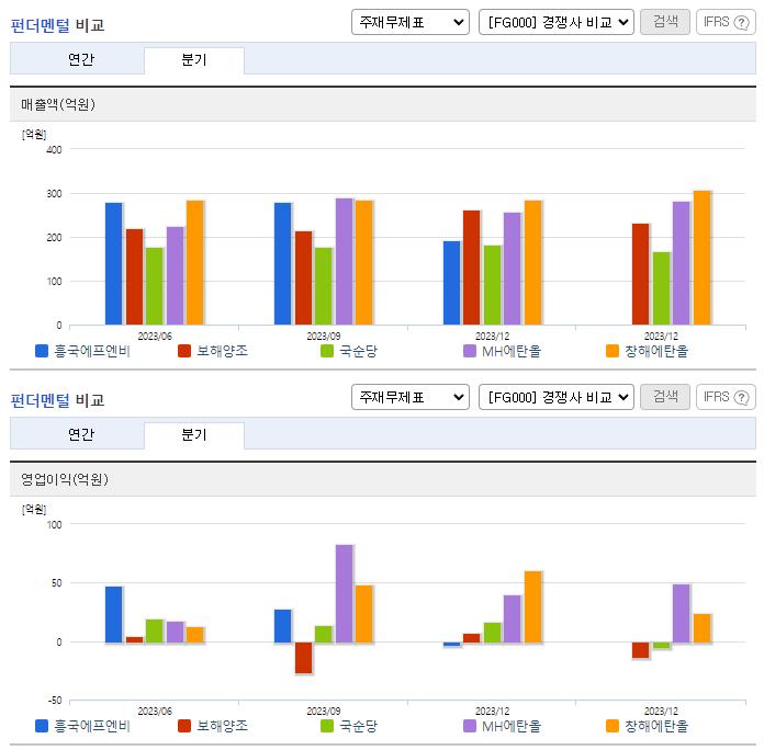 흥국에프엔비_업종분석