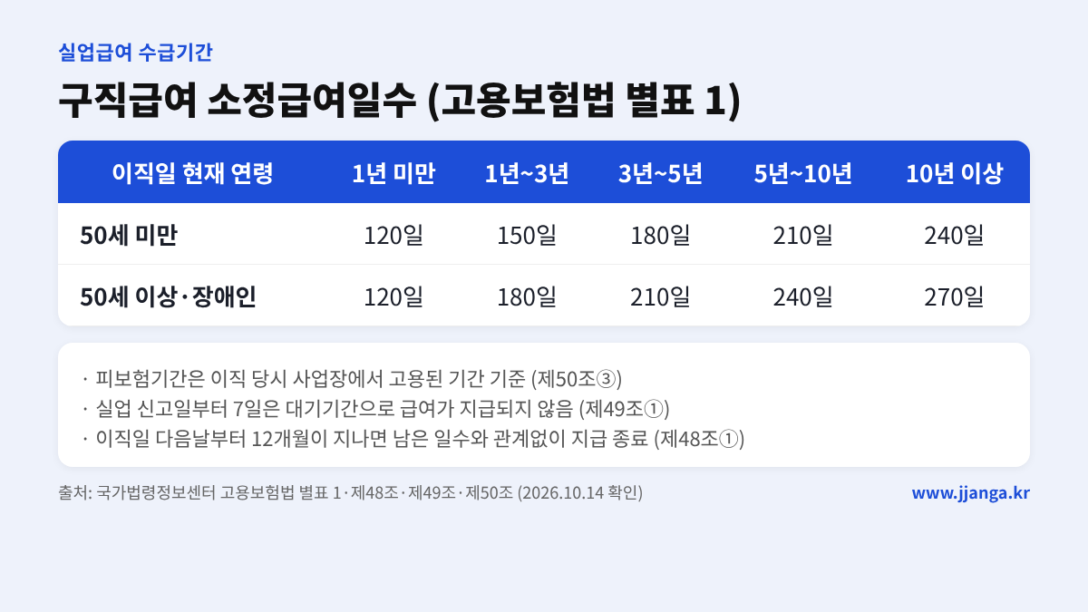 구직급여 소정급여일수 표: 연령·피보험기간별 120~270일 (고용보험법 별표 1)