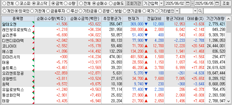 주간 코스닥 외국인 순매수