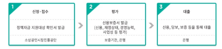 소상공인정책자금대출 신청방법