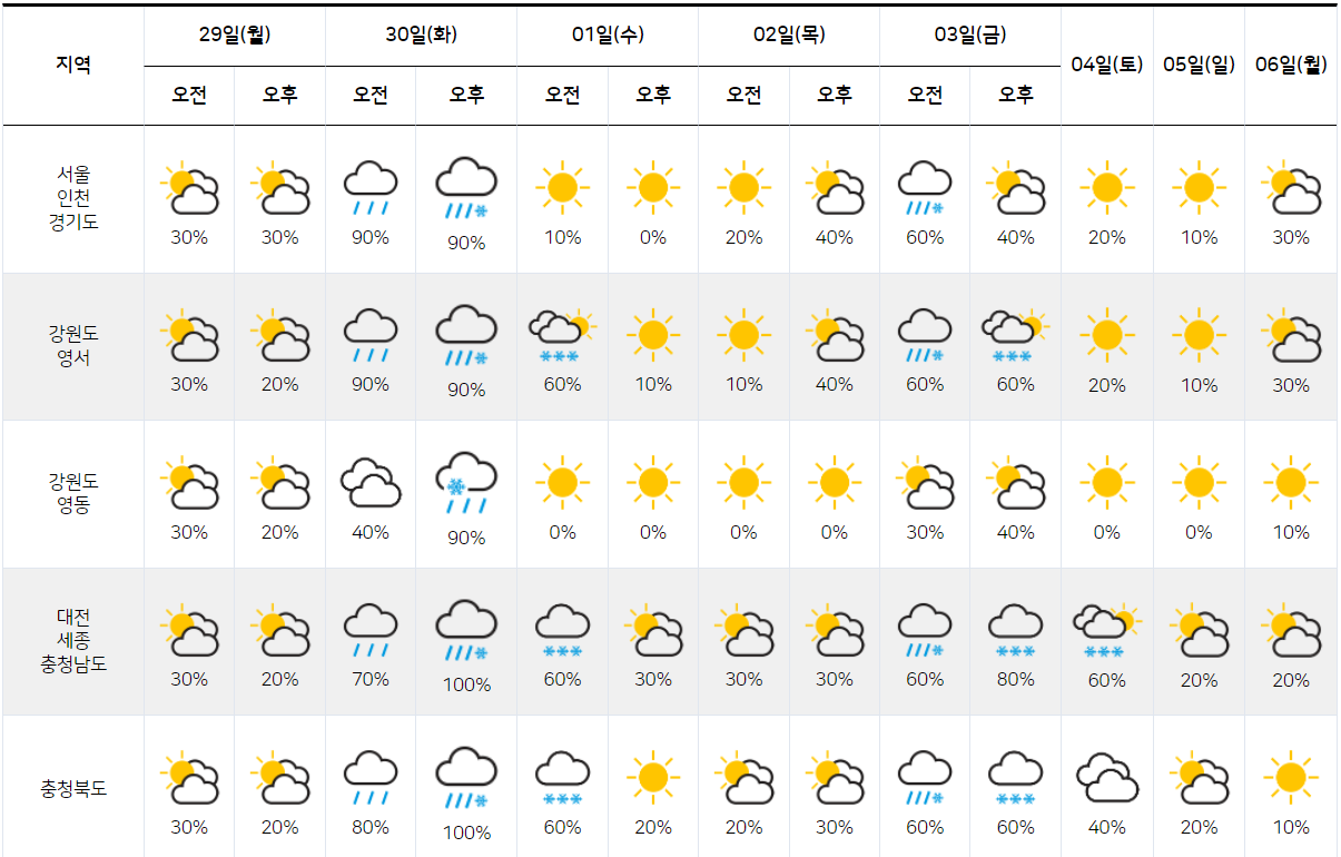 2021년 11월 29일 30일 12월 1일 2일 3일 4일 5일 전국 날씨 일기예보 기온 강수확률 주말 날씨5