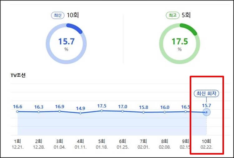 미스트롯3, 시청률