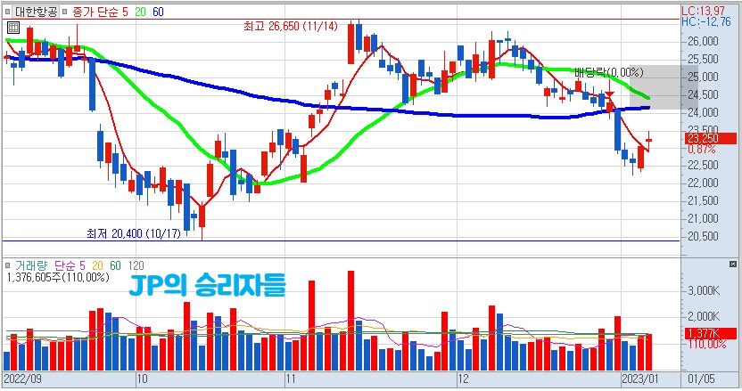 대한항공 주가 차트 0105