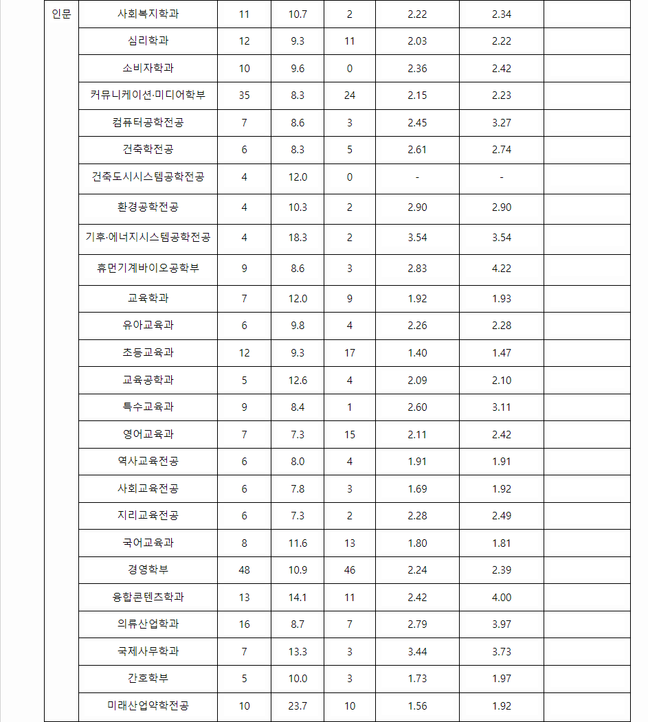 2023학년도 이화여자대학교 학생부종합전형 전형 결과