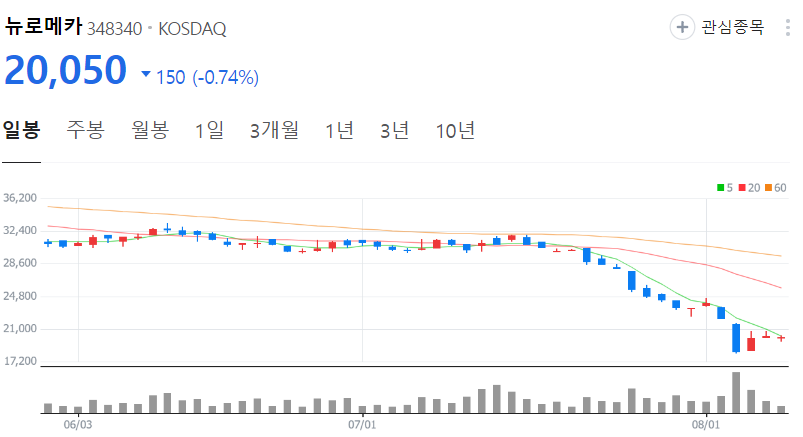 뉴로메카-주가-일봉