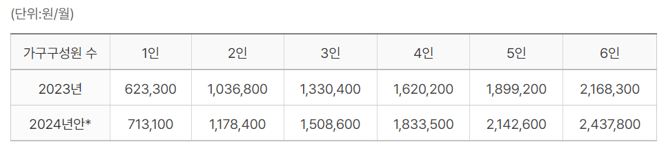 2024 긴급복지 생계지원 금액 인상안